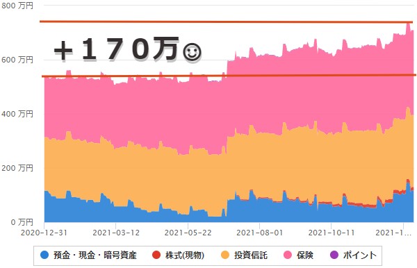 グラフ：２０２０年→２０２１年の資産推移