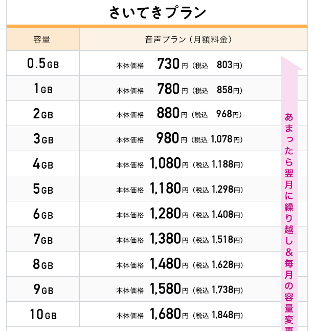 イオンモバイル料金プラン一部抜粋
