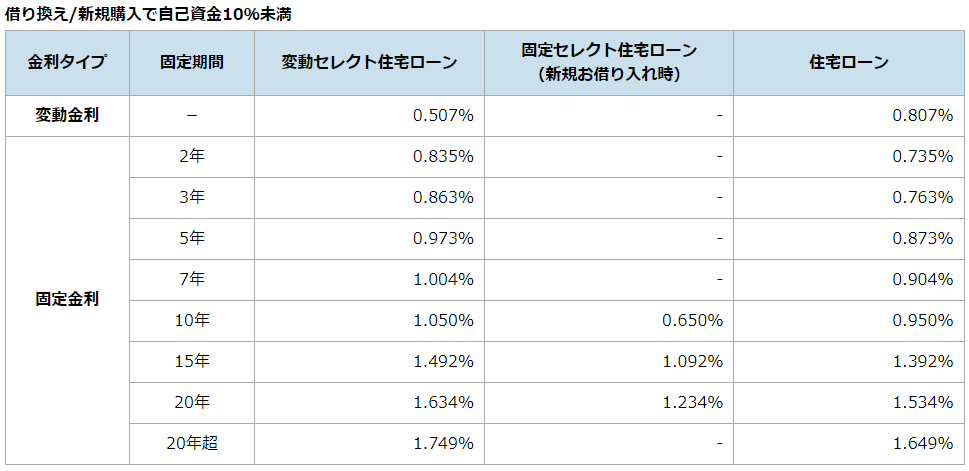 ソニー銀行・適用金利一覧（自己資金10％未満）