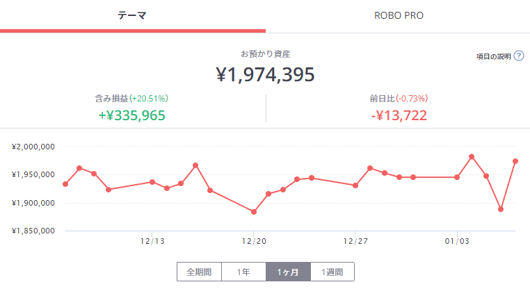 FOLIOで過去1ヶ月間のテーマ運用実績