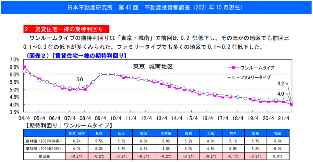 一般財団法人　日本不動産研究所「不動産投資家調査　公表資料　第45回(2021年10月現在)」