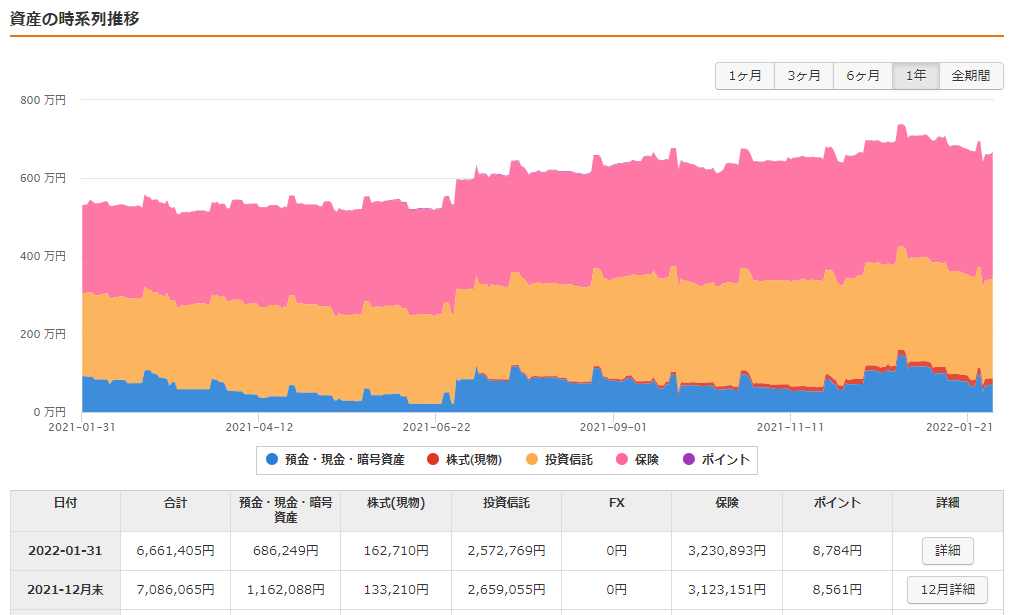 年間の資産推移と前月比較