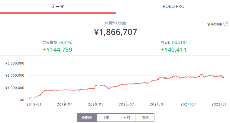 FOLIOテーマ投資の資産推移と含み損益