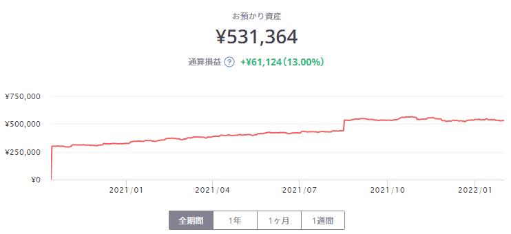 FOLIO ROBO PROの資産推移と含み損益