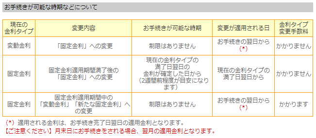 ソニー銀行・住宅ローンの金利タイプ変更手数料について