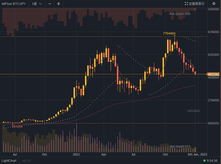 bitFlyerで2020年5月～のビットコインの値動きを見てみた