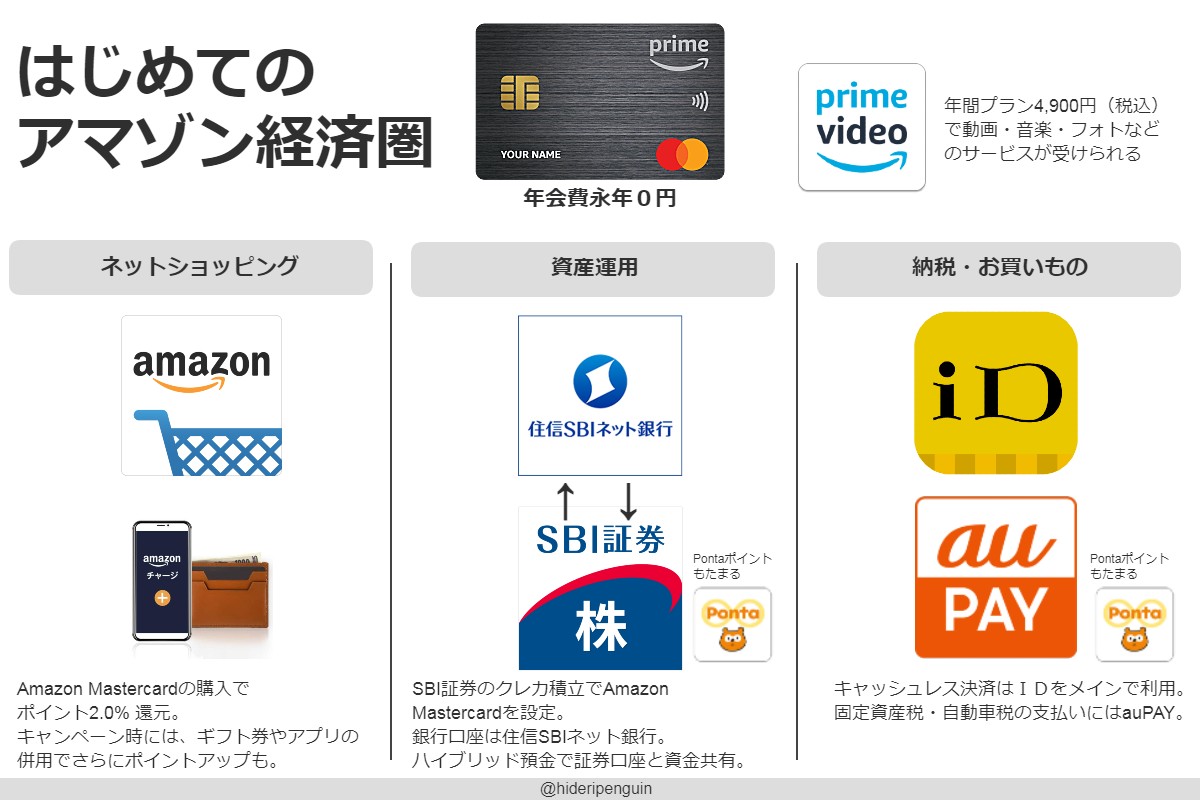 はじめてのアマゾン経済圏