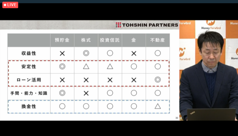 不動産投資と他投資の比較