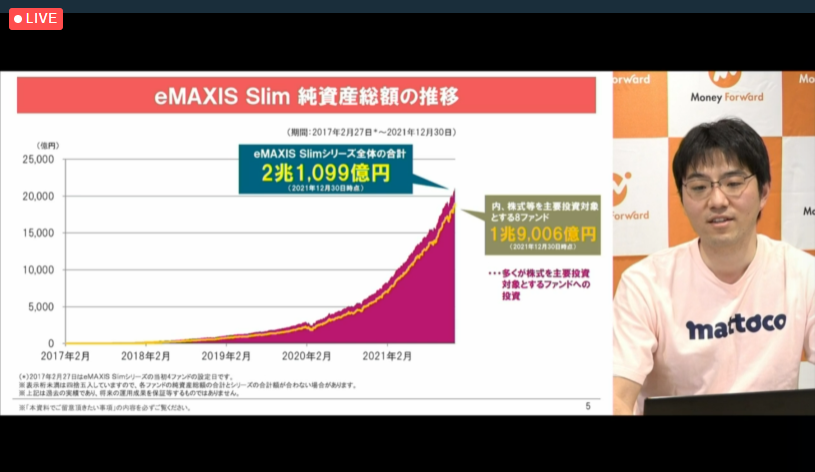 eMAXIS Slim 純資産総額の推移