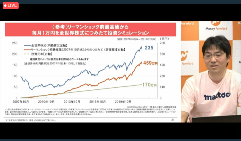リーマンショック前最高値から毎月１万円を全世界株式につみたて投資シミュレーション