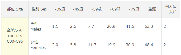 公益財団法人 がん研究振興財団 「がんの統計'19」 図表編 14.累積がん罹患・死亡リスク