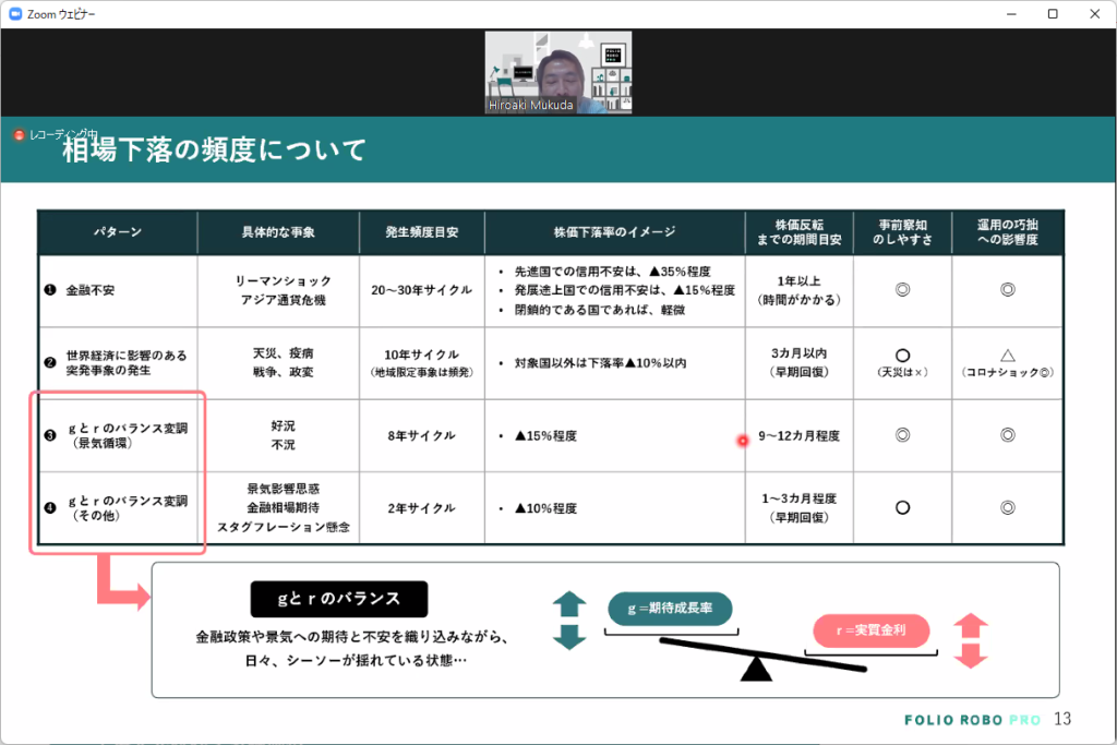 相場下落の頻度について