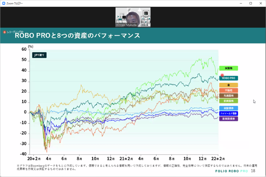 ROBO PROと8つの資産のパフォーマンス