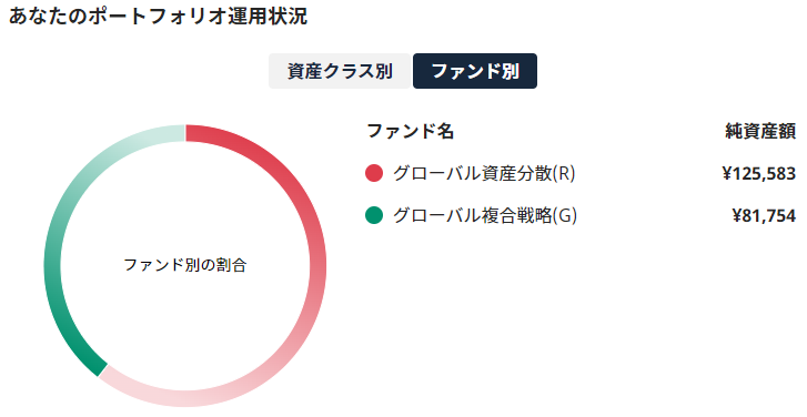 保有ファンド別の割合