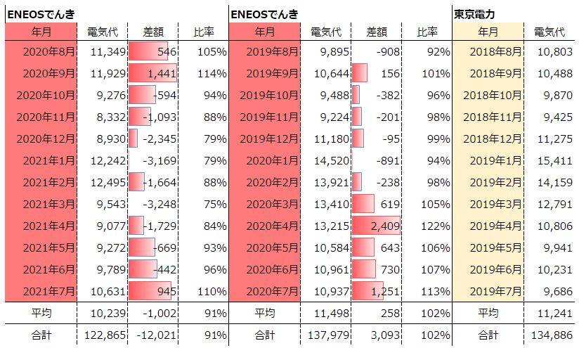 2018年8月～2021年7月までの電気料金を比較