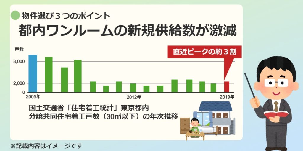 都内ワンルームの新規供給数の推移