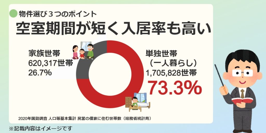 ワンルームは空室期間が短く入居率も高い