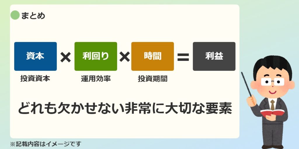 資本×利回り×時間＝利益