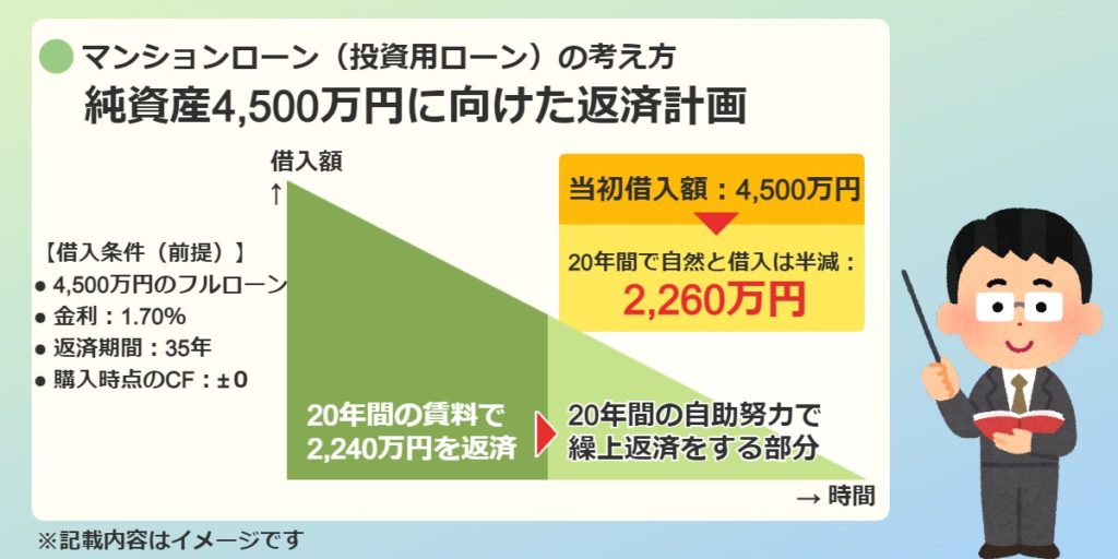 純資産4,500万円に向けた返済計画