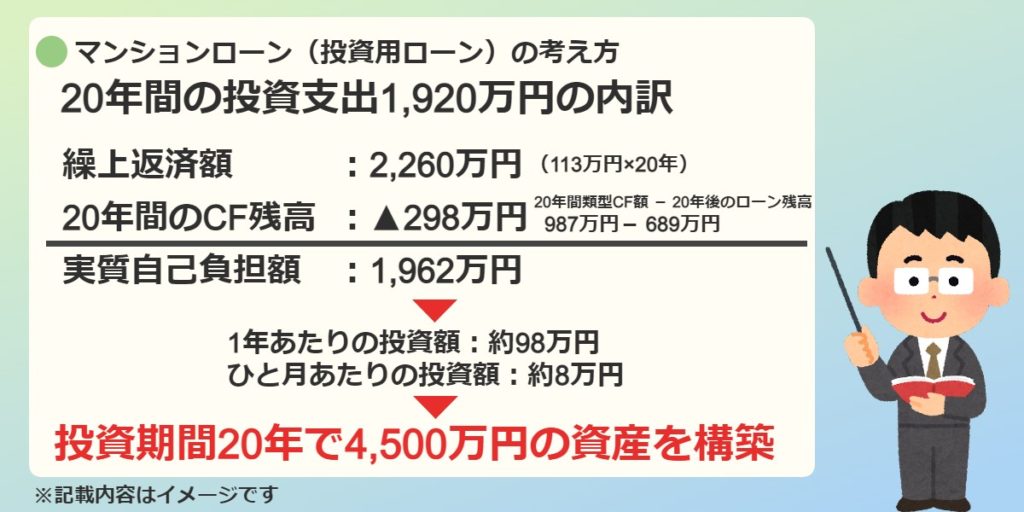 20年間の投資支出内訳