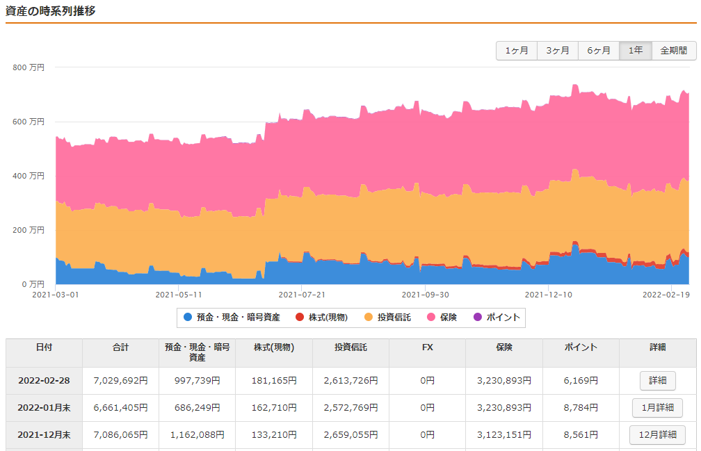 年間の資産推移と前月比較