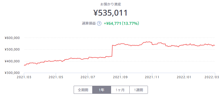 FOLIO ROBO PROの資産推移と含み損益