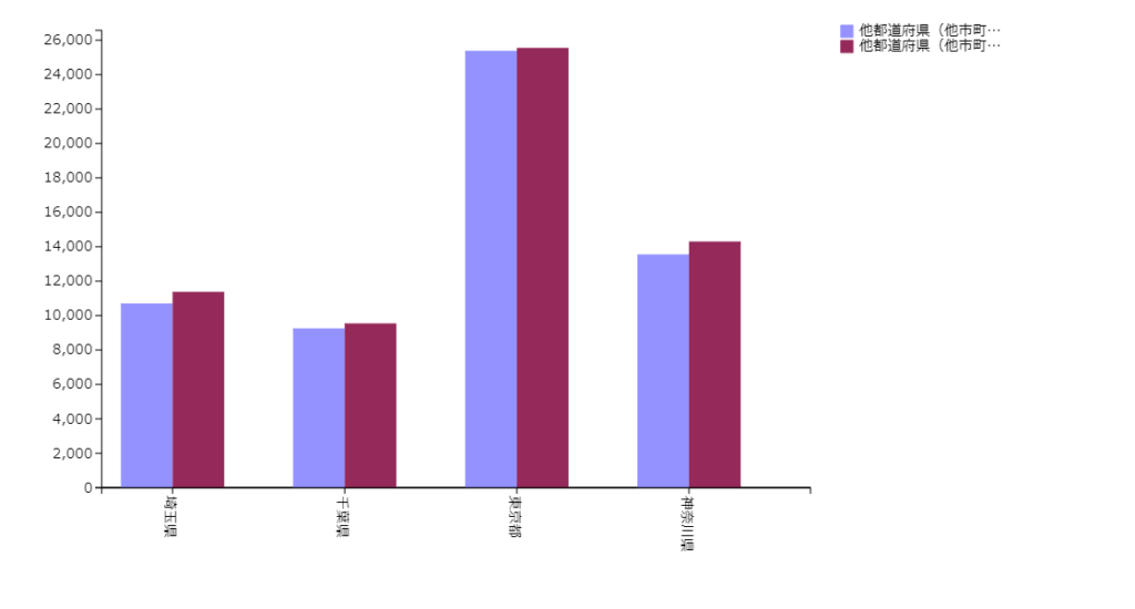 e-stat 住民基本台帳人口移動報告 月報