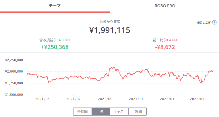 FOLIOテーマ投資の資産推移と含み損益（22年3月時点）