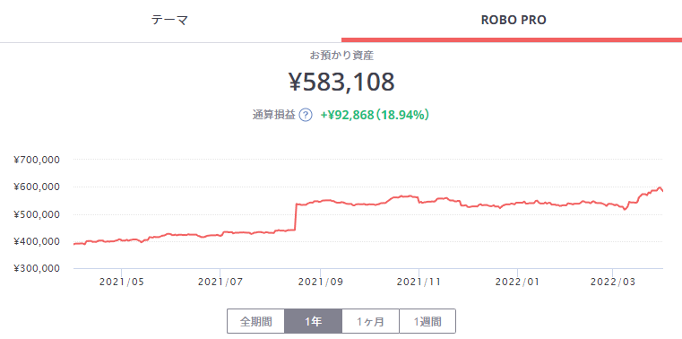 FOLIO ROBO PROの資産推移と含み損益（22年3月時点）