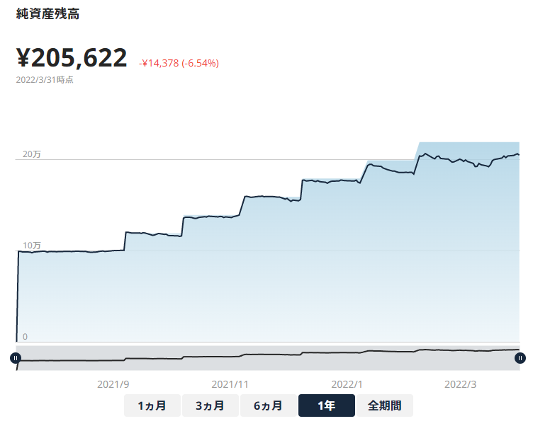 SUSTENの資産推移と含み損益（22年3月時点）