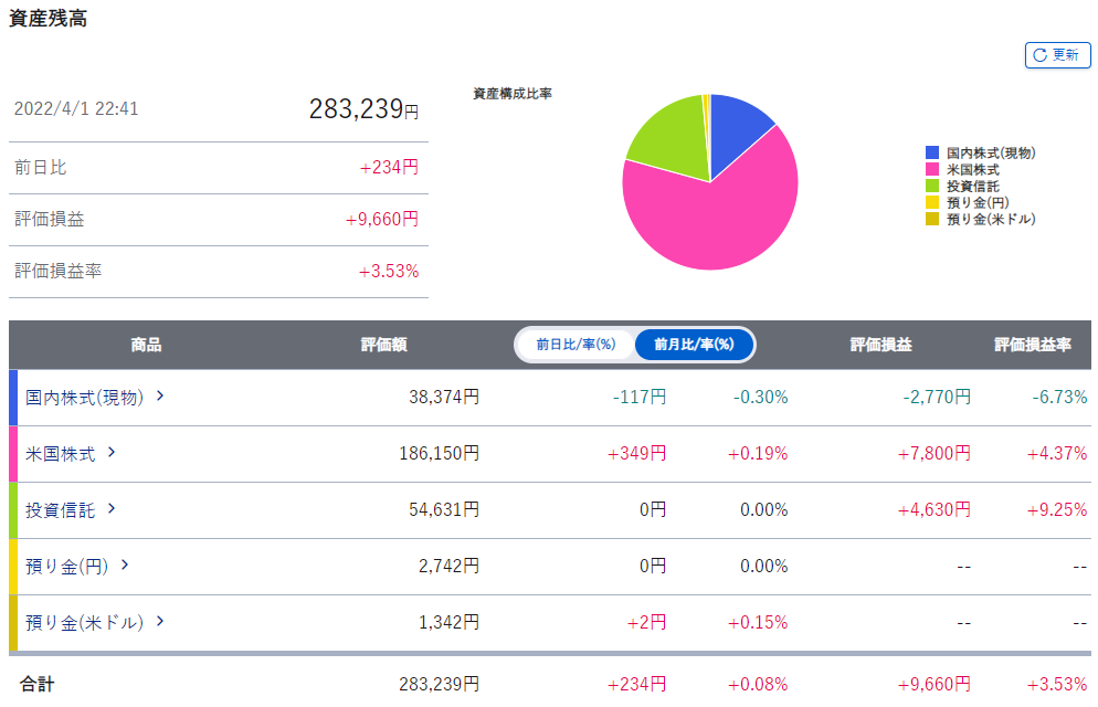 SBI証券の資産推移と含み損益（22年3月時点）