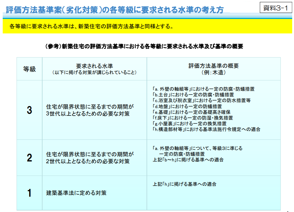 国土交通省「評価方法基準案（劣化対策）の各等級に要求される水準の考え方」