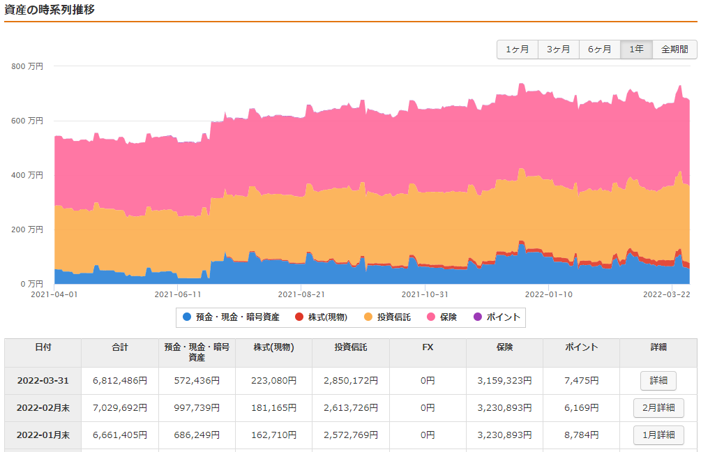 年間の資産推移と前月比較