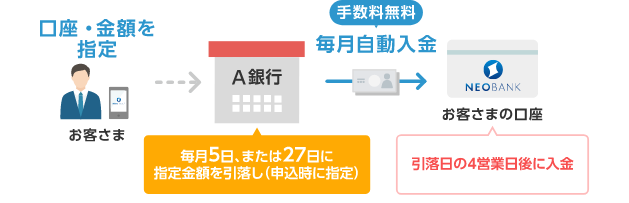 定額自動入金サービス
