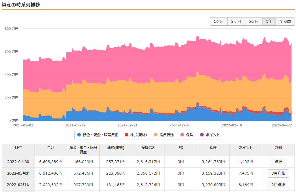 年間の資産推移と前月比較