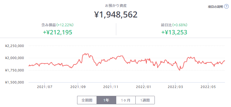 FOLIOテーマ投資の資産推移と含み損益（22年6月1周目時点）