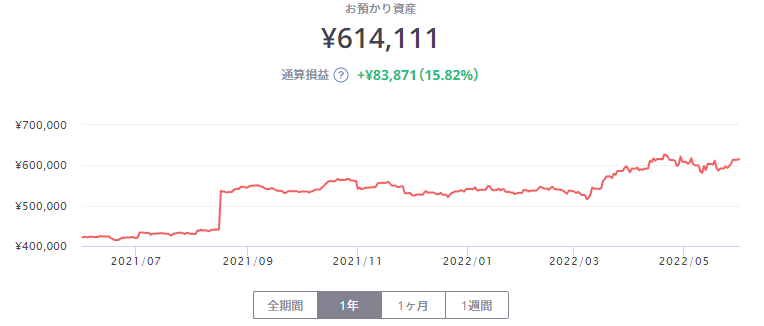 FOLIO ROBO PROの資産推移と含み損益（22年6月1周目時点）