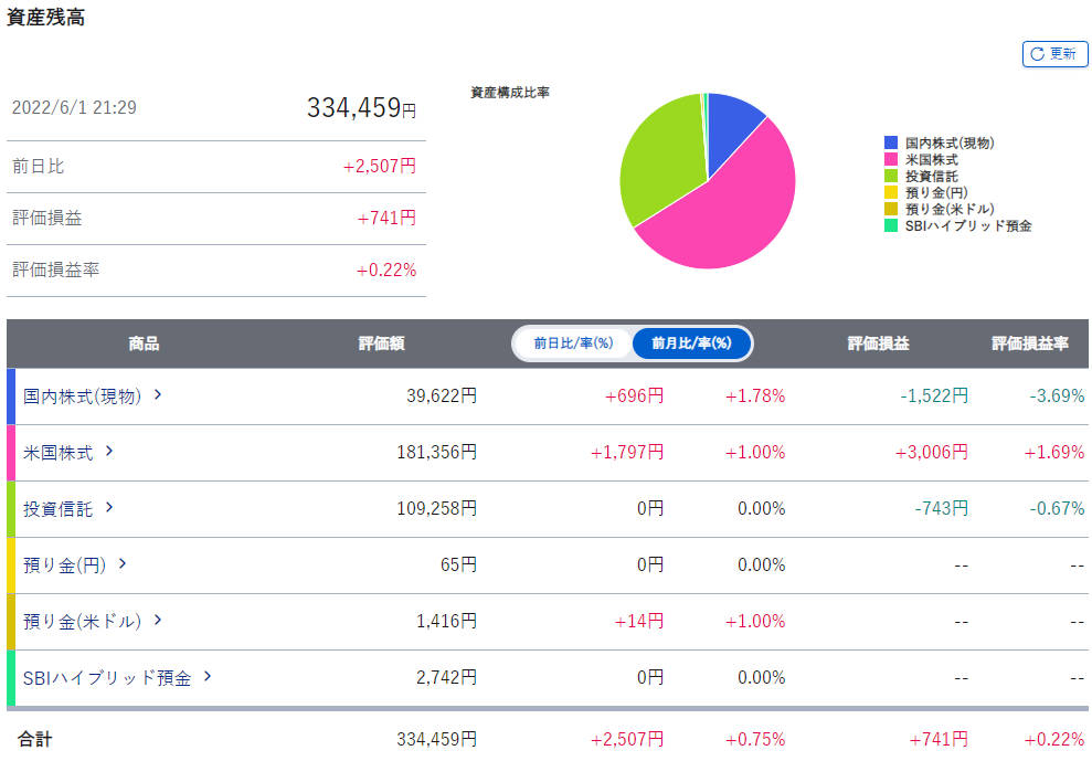 SBI証券の資産推移と含み損益（22年6月1周目時点）