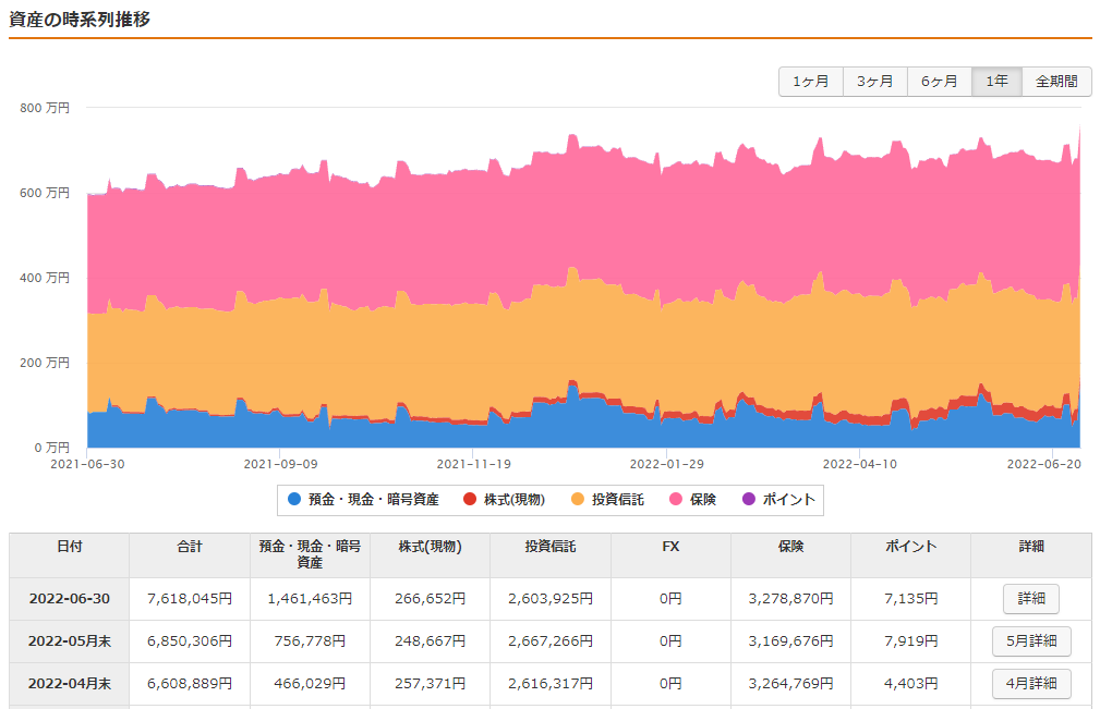 年間の資産推移と前月比較