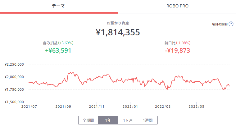 FOLIOテーマ投資の資産推移と含み損益（22年6月30日時点）