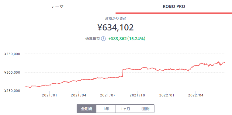 FOLIO ROBO PROの資産推移と含み損益（22年6月30日時点）