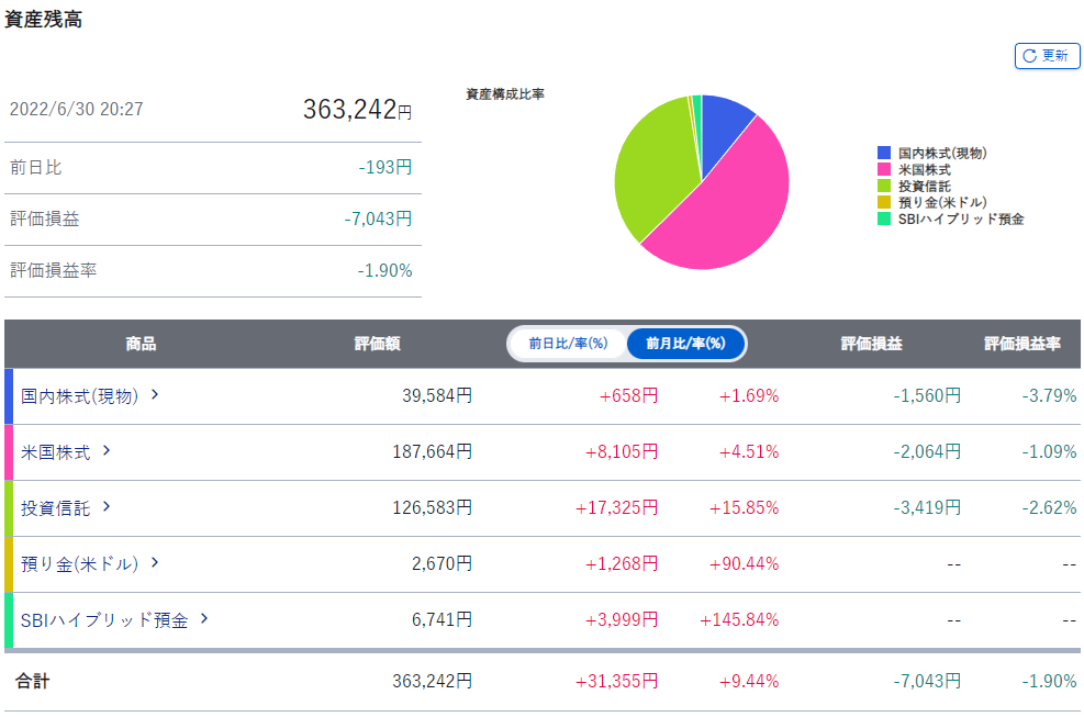 SBI証券の資産推移と含み損益（22年6月30日時点）