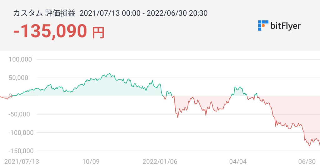 bitFlyerの評価損益