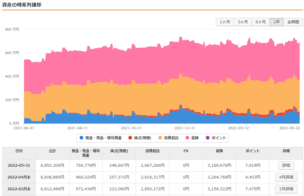 年間の資産推移と前月比較
